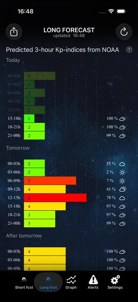 Долгосрочный прогноз северного сияния в Aurora Alerts